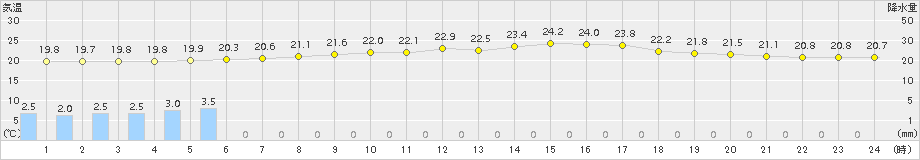 普代(>2017年07月29日)のアメダスグラフ