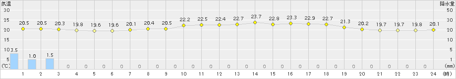 沢内(>2017年07月29日)のアメダスグラフ