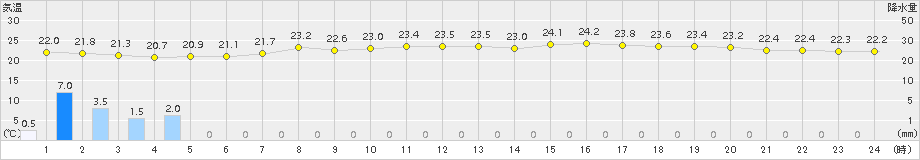 花巻(>2017年07月29日)のアメダスグラフ