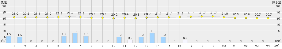 気仙沼(>2017年07月29日)のアメダスグラフ