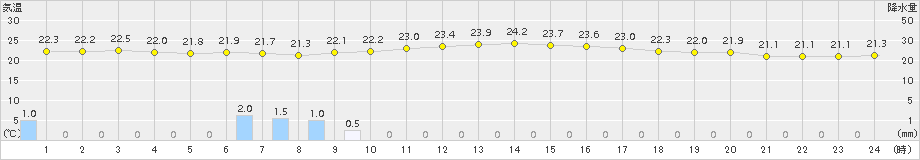 猪苗代(>2017年07月29日)のアメダスグラフ