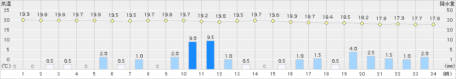 草津(>2017年07月29日)のアメダスグラフ