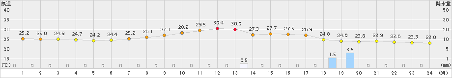 切石(>2017年07月29日)のアメダスグラフ