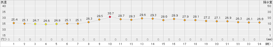 南伊勢(>2017年07月29日)のアメダスグラフ