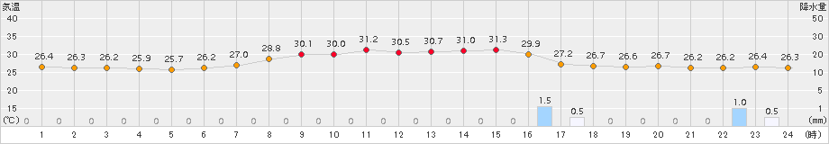 海陽(>2017年07月29日)のアメダスグラフ