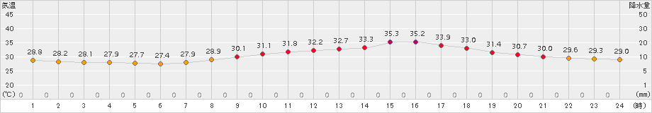 熊本(>2017年07月29日)のアメダスグラフ