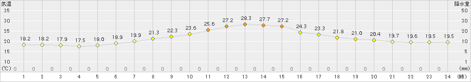 江別(>2017年07月30日)のアメダスグラフ