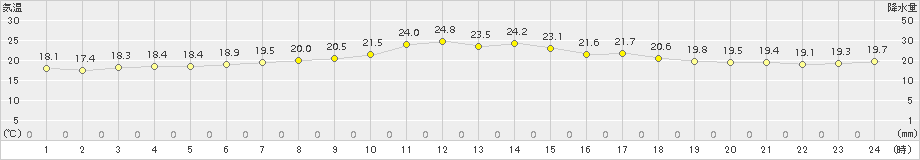 千歳(>2017年07月30日)のアメダスグラフ