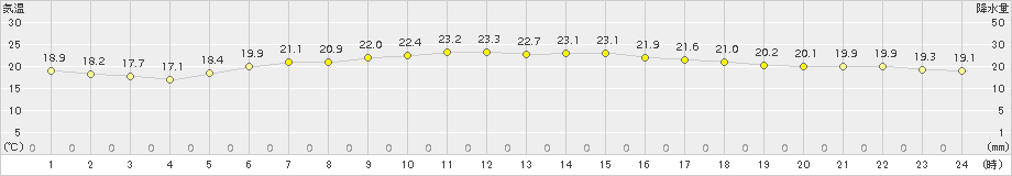 紋別(>2017年07月30日)のアメダスグラフ