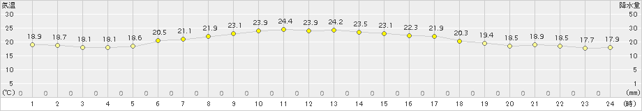 紋別小向(>2017年07月30日)のアメダスグラフ