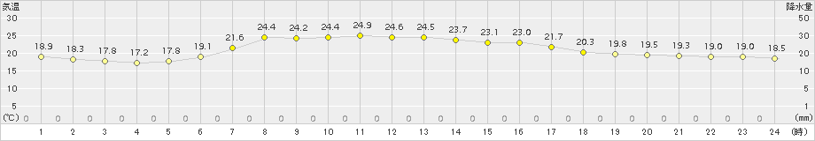 湧別(>2017年07月30日)のアメダスグラフ