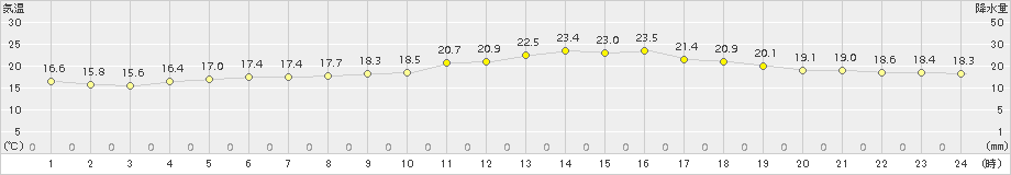 別海(>2017年07月30日)のアメダスグラフ