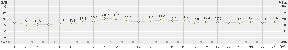 納沙布(>2017年07月30日)のアメダスグラフ