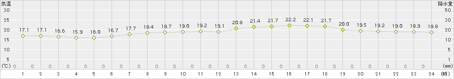 標茶(>2017年07月30日)のアメダスグラフ