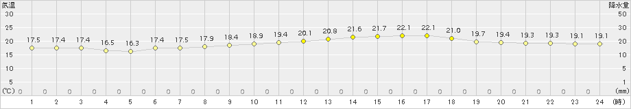 鶴居(>2017年07月30日)のアメダスグラフ