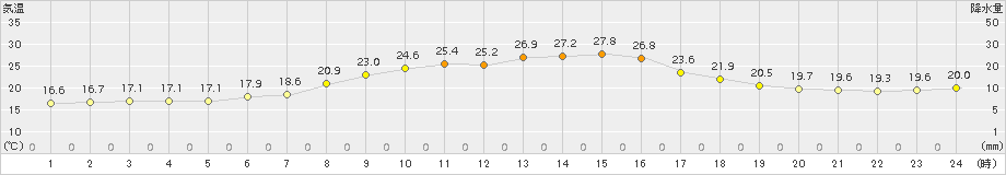 本別(>2017年07月30日)のアメダスグラフ