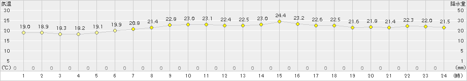 伊達(>2017年07月30日)のアメダスグラフ