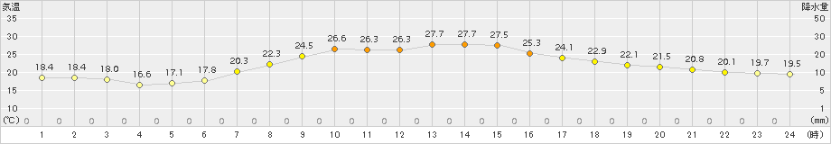 日高(>2017年07月30日)のアメダスグラフ