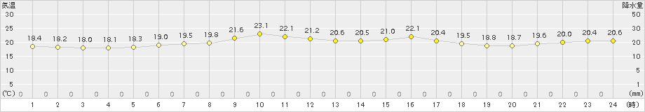 日高門別(>2017年07月30日)のアメダスグラフ