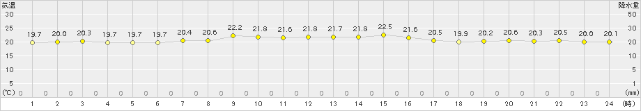 むつ(>2017年07月30日)のアメダスグラフ