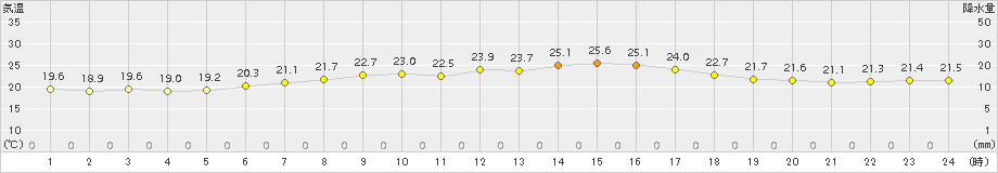 今別(>2017年07月30日)のアメダスグラフ