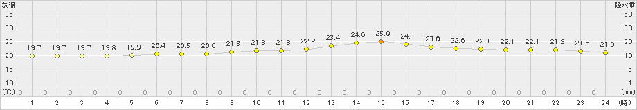 三戸(>2017年07月30日)のアメダスグラフ