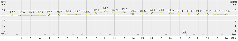 普代(>2017年07月30日)のアメダスグラフ