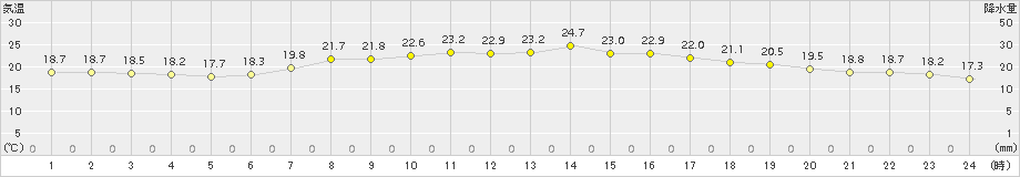 薮川(>2017年07月30日)のアメダスグラフ