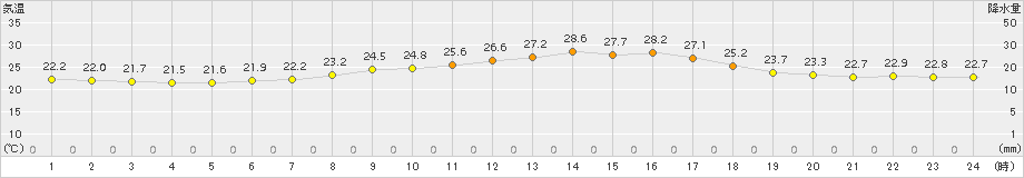 一関(>2017年07月30日)のアメダスグラフ