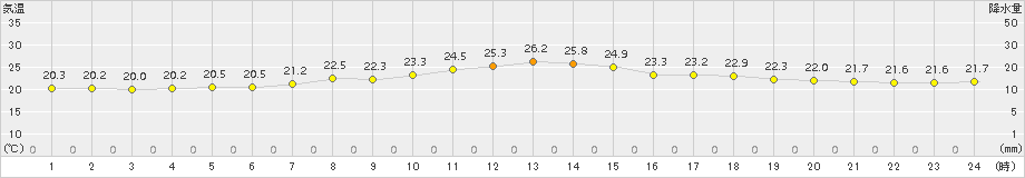 気仙沼(>2017年07月30日)のアメダスグラフ