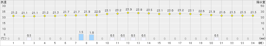 蔵王(>2017年07月30日)のアメダスグラフ