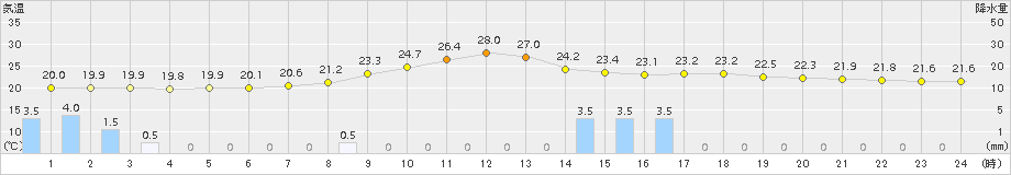 南郷(>2017年07月30日)のアメダスグラフ