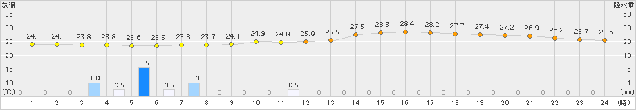 さいたま(>2017年07月30日)のアメダスグラフ