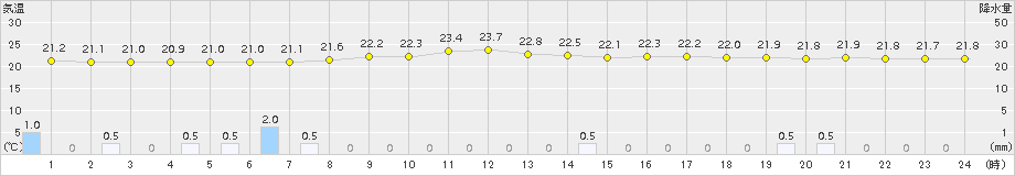 小河内(>2017年07月30日)のアメダスグラフ