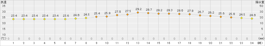 船橋(>2017年07月30日)のアメダスグラフ