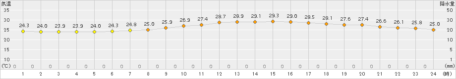 千葉(>2017年07月30日)のアメダスグラフ
