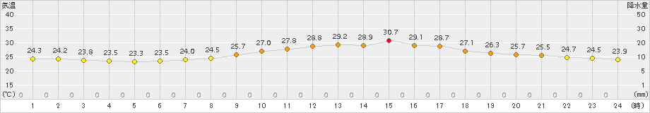 木更津(>2017年07月30日)のアメダスグラフ