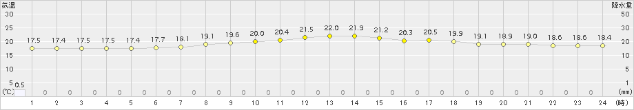 菅平(>2017年07月30日)のアメダスグラフ