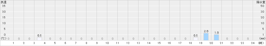 春野(>2017年07月30日)のアメダスグラフ