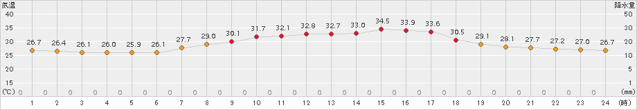 財田(>2017年07月30日)のアメダスグラフ