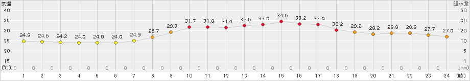 宇和(>2017年07月30日)のアメダスグラフ