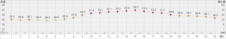 近永(>2017年07月30日)のアメダスグラフ