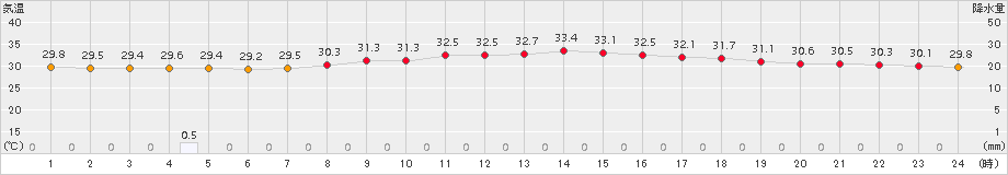 名護(>2017年07月30日)のアメダスグラフ