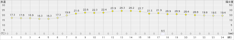 朝日(>2017年07月31日)のアメダスグラフ