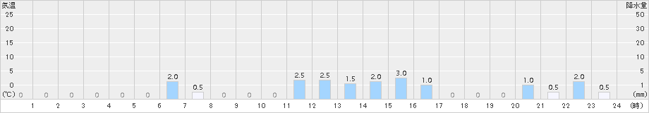 手稲山(>2017年07月31日)のアメダスグラフ