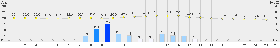 芦別(>2017年07月31日)のアメダスグラフ