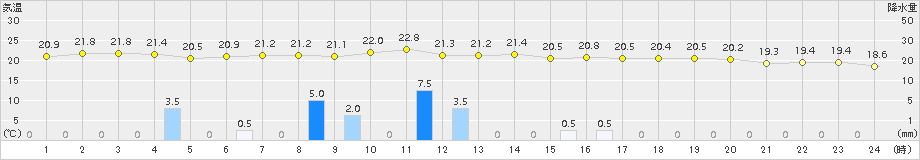 神恵内(>2017年07月31日)のアメダスグラフ