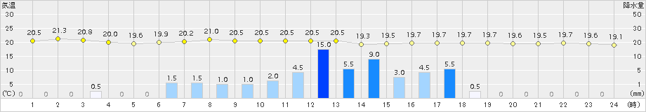 倶知安(>2017年07月31日)のアメダスグラフ