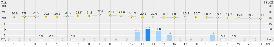 寿都(>2017年07月31日)のアメダスグラフ