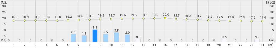帯広泉(>2017年07月31日)のアメダスグラフ